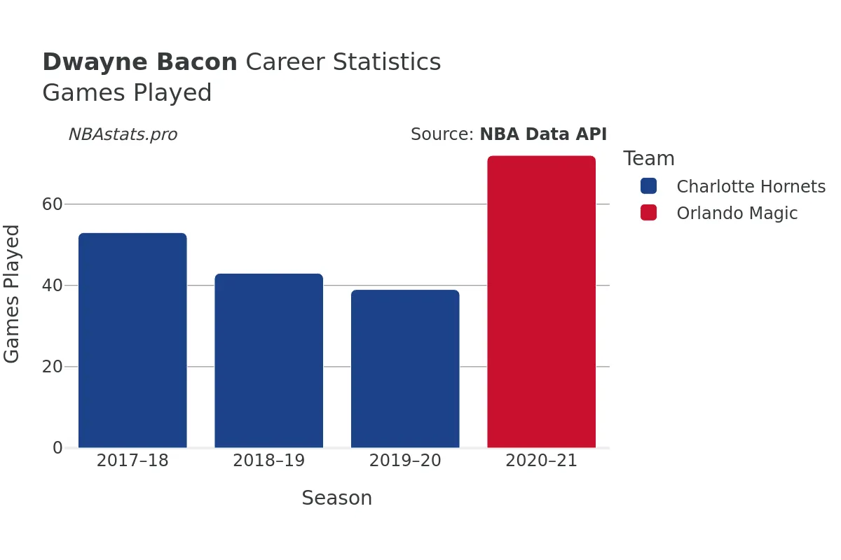 Dwayne Bacon Games–Played Career Chart