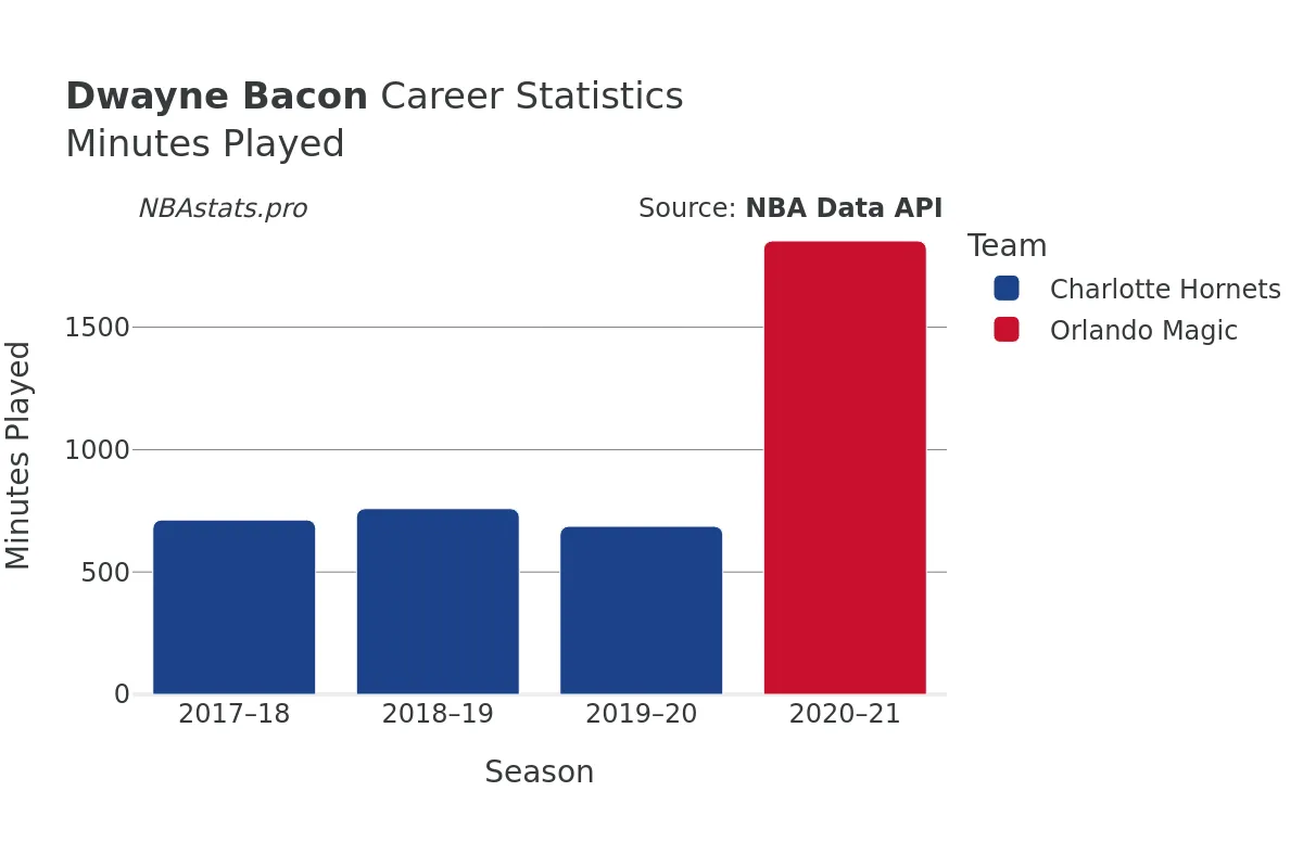 Dwayne Bacon Minutes–Played Career Chart