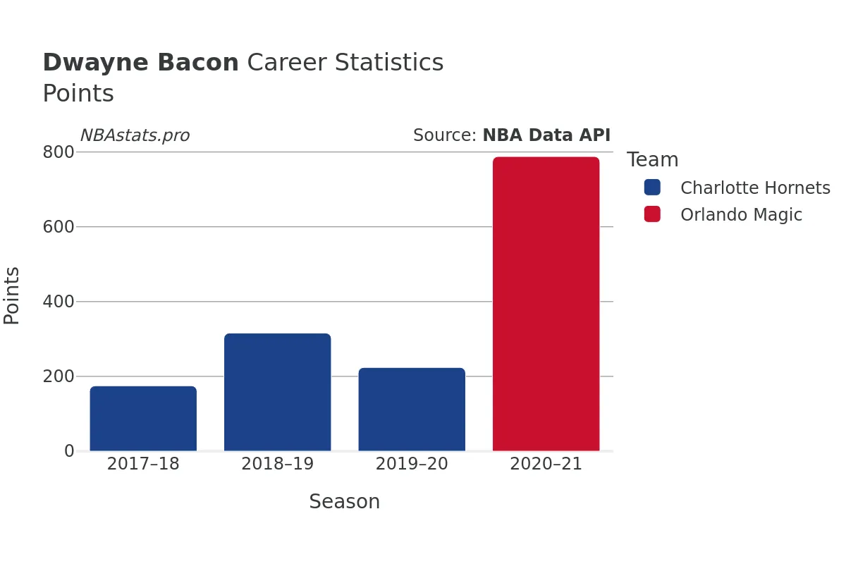 Dwayne Bacon Points Career Chart