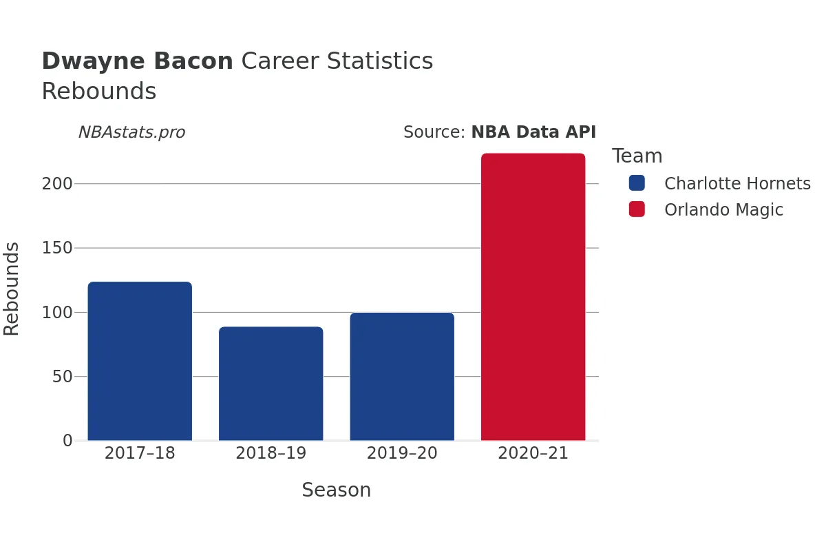 Dwayne Bacon Rebounds Career Chart