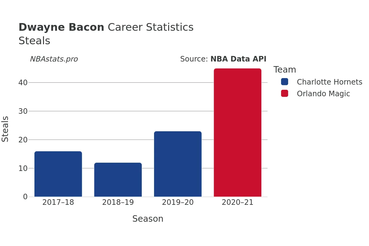 Dwayne Bacon Steals Career Chart