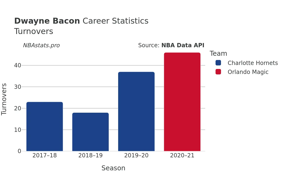 Dwayne Bacon Turnovers Career Chart