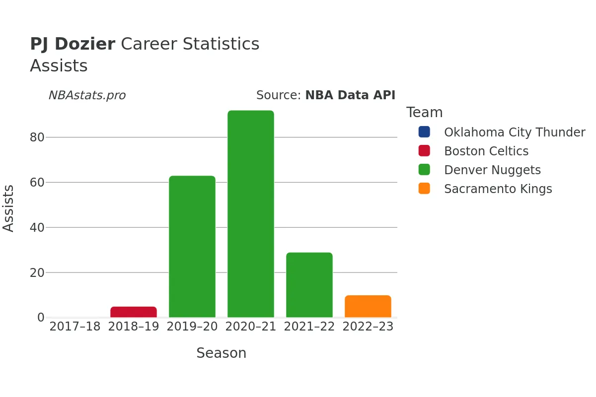 PJ Dozier Assists Career Chart