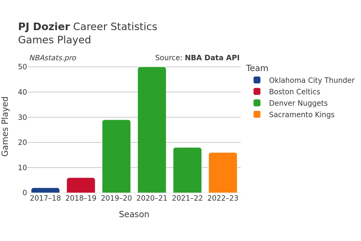 PJ Dozier Games–Played Career Chart