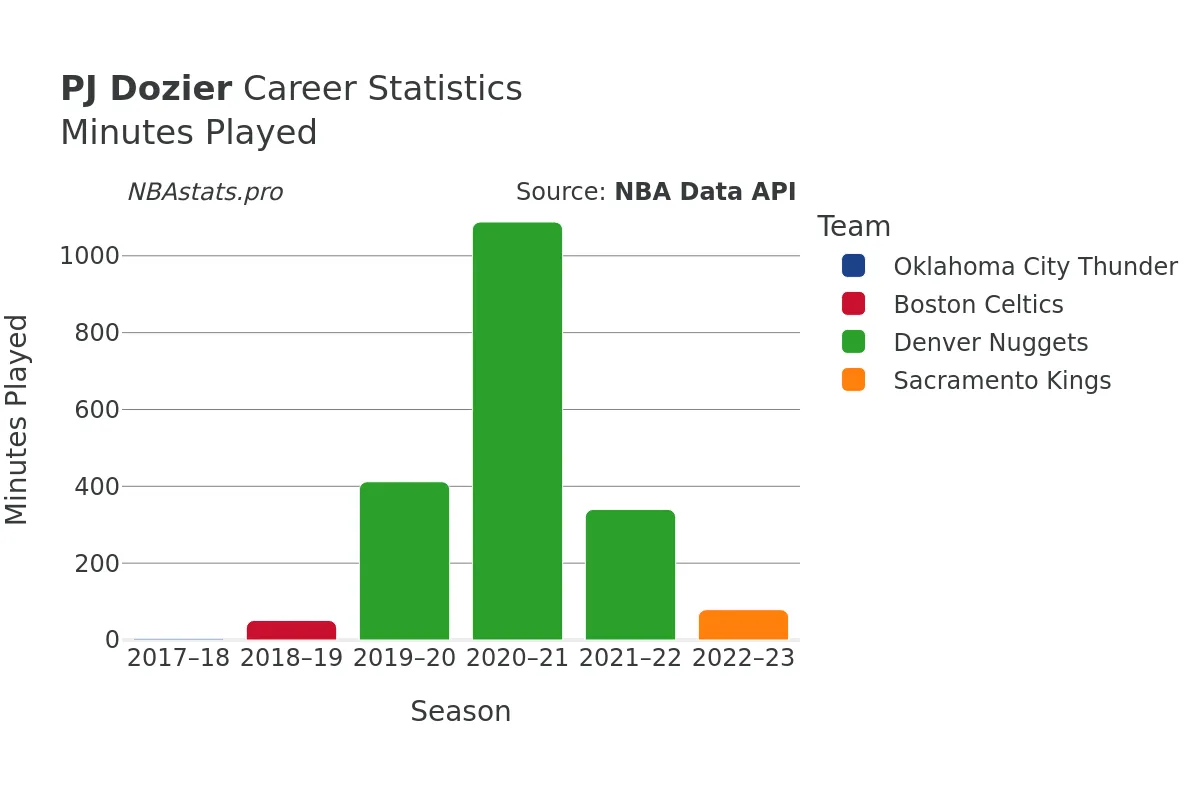 PJ Dozier Minutes–Played Career Chart