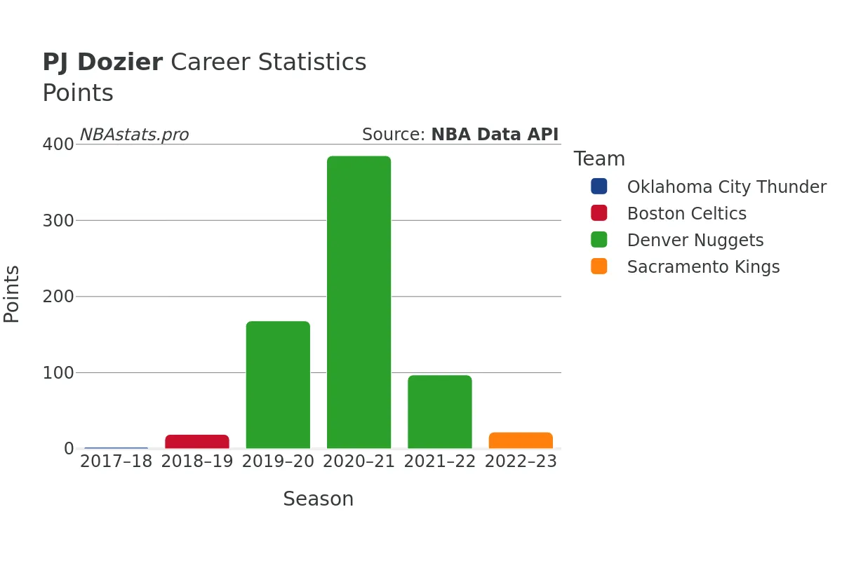 PJ Dozier Points Career Chart