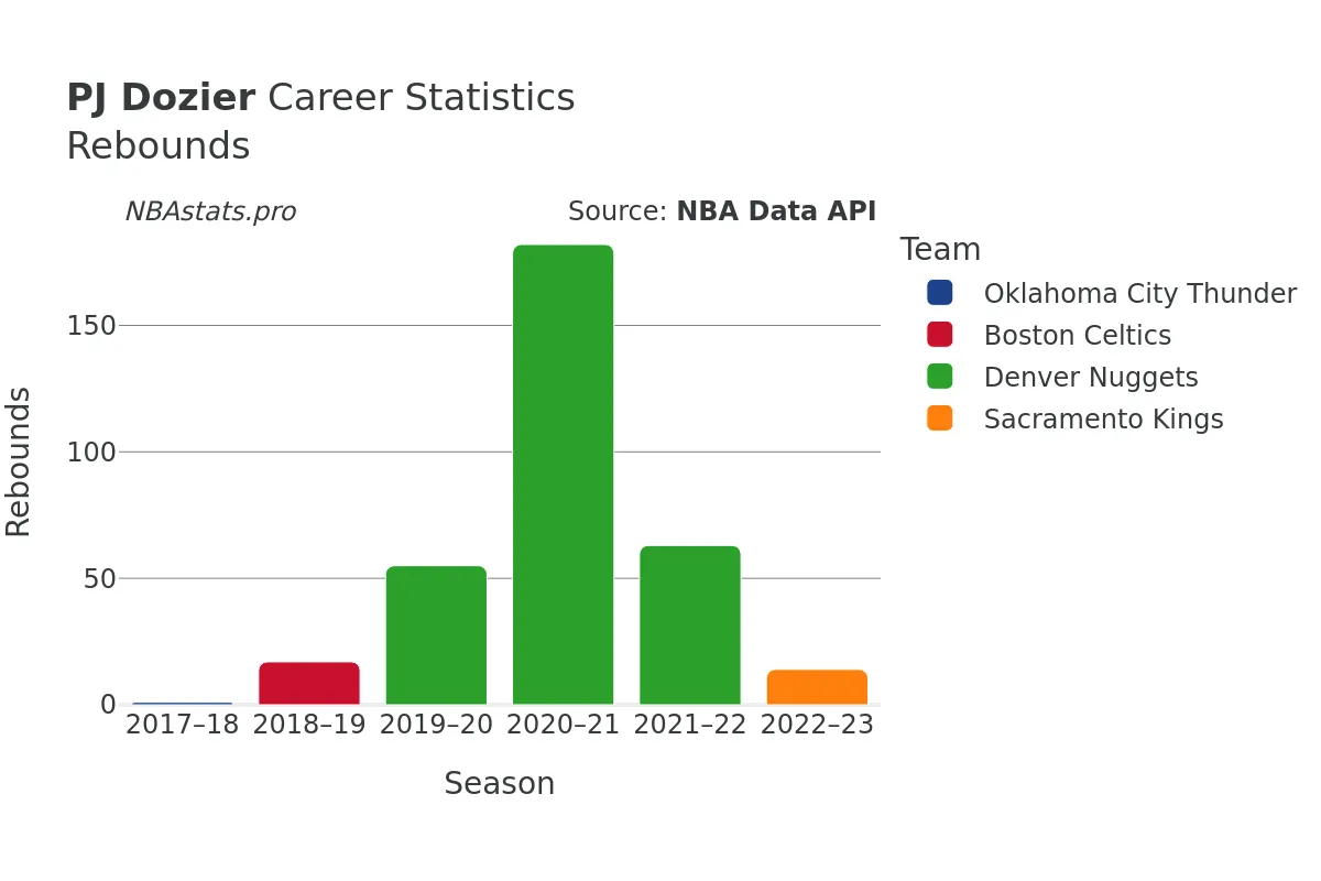 PJ Dozier Rebounds Career Chart