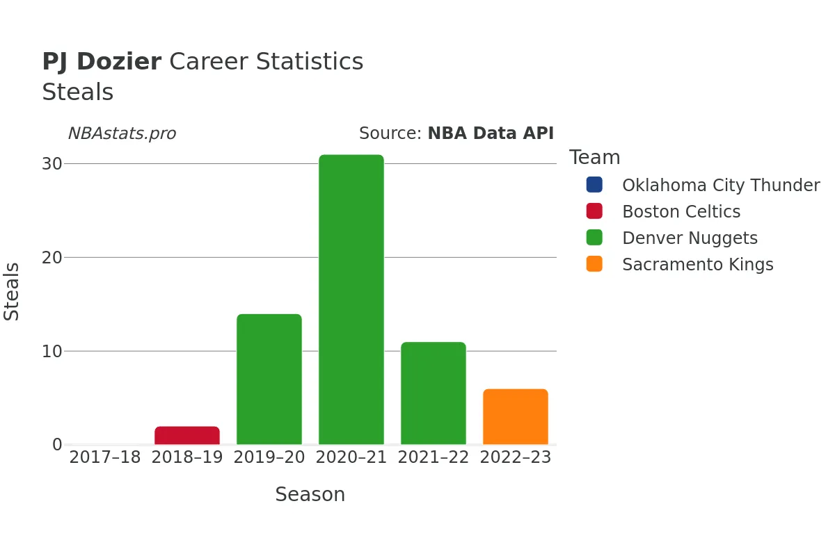 PJ Dozier Steals Career Chart