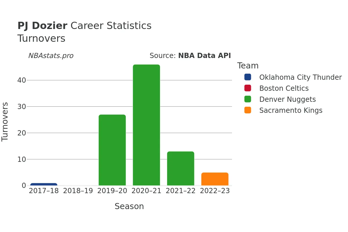 PJ Dozier Turnovers Career Chart