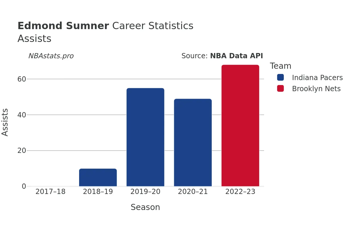 Edmond Sumner Assists Career Chart