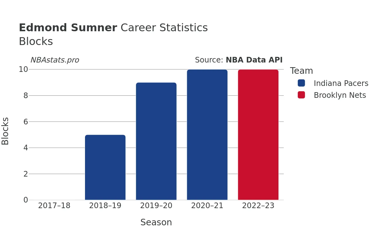 Edmond Sumner Blocks Career Chart