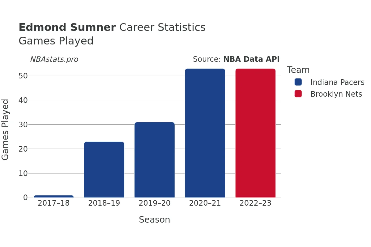 Edmond Sumner Games–Played Career Chart