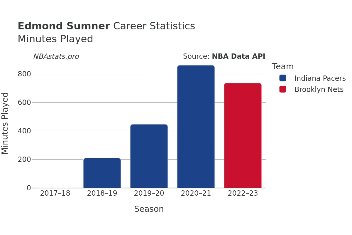 Edmond Sumner Minutes–Played Career Chart