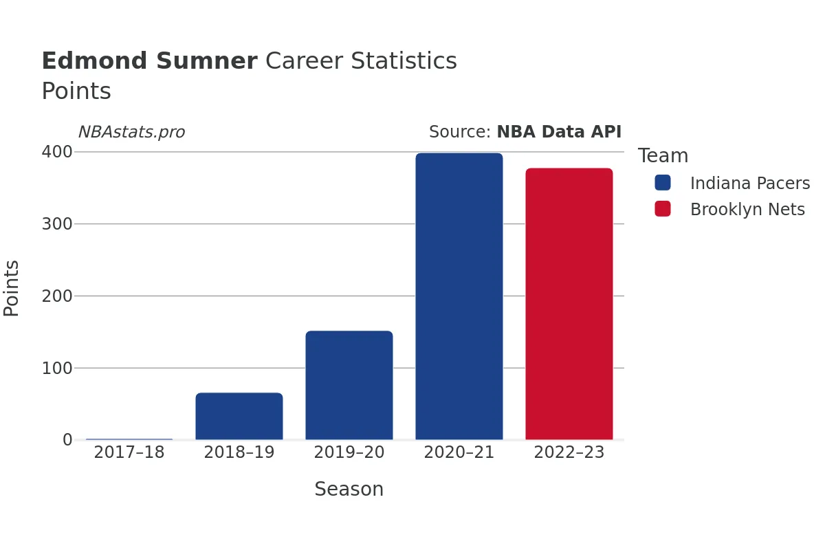 Edmond Sumner Points Career Chart