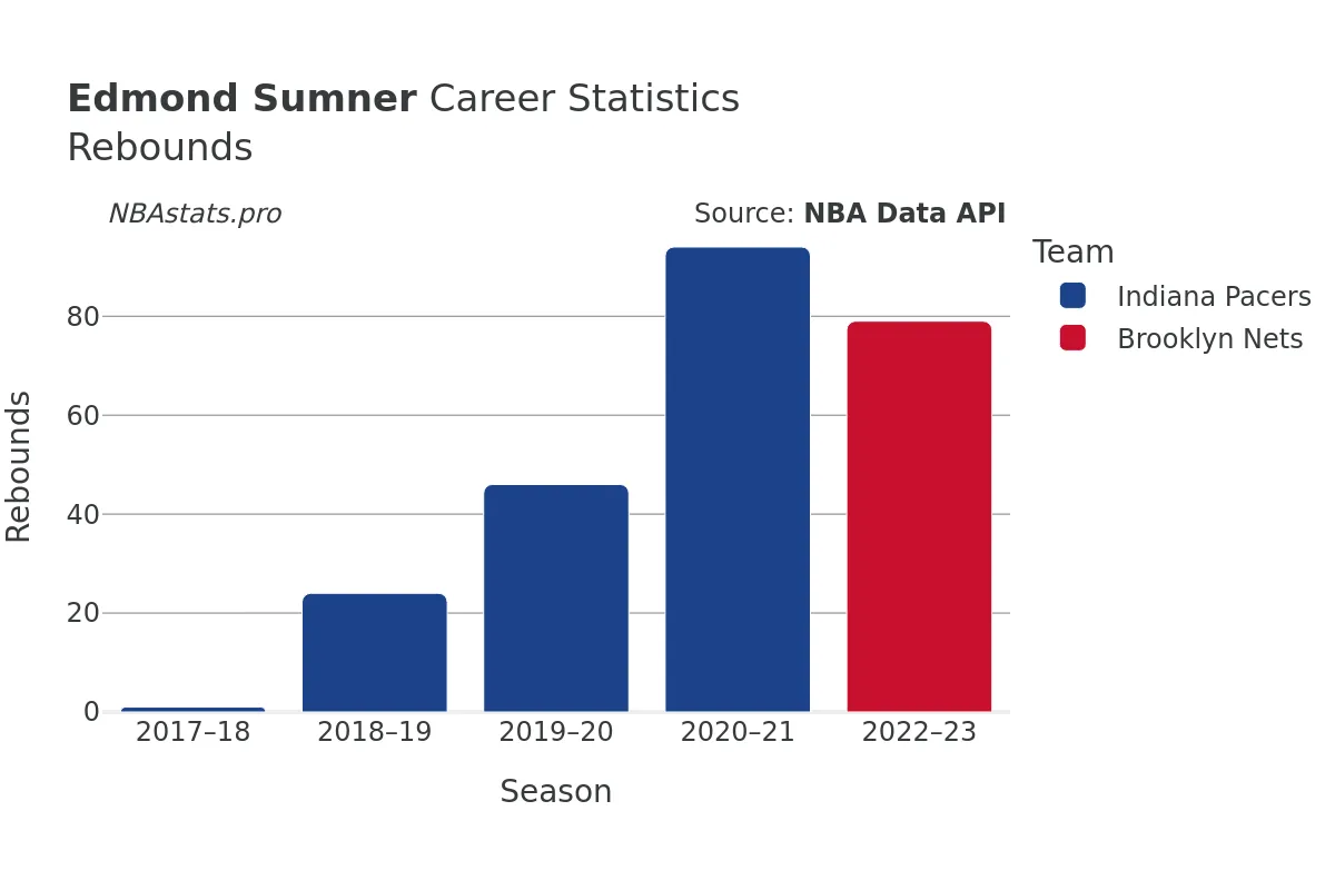 Edmond Sumner Rebounds Career Chart