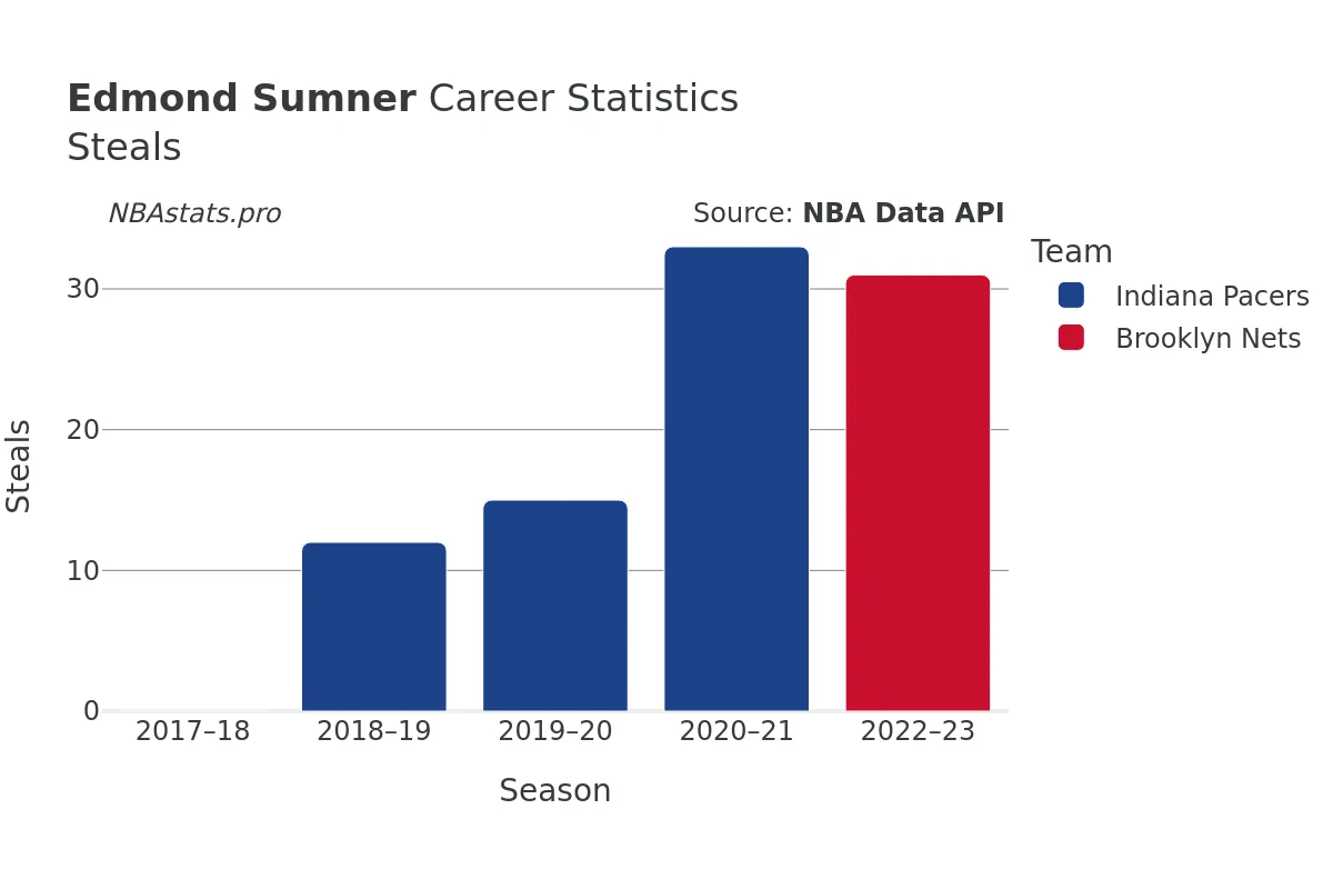 Edmond Sumner Steals Career Chart