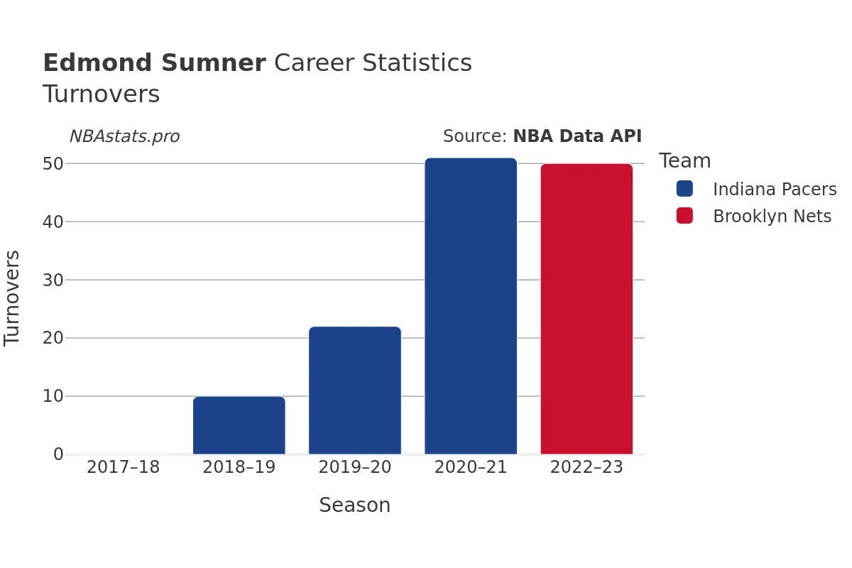 Edmond Sumner Turnovers Career Chart