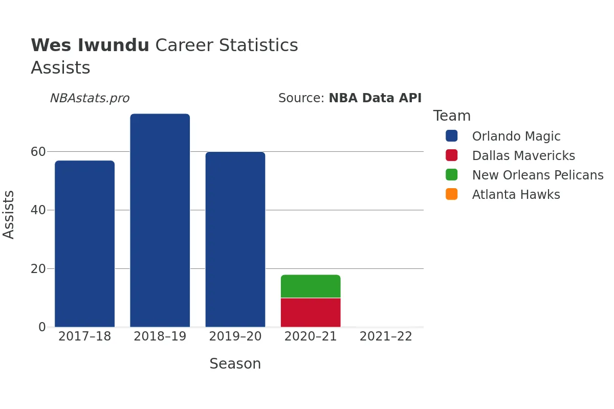 Wes Iwundu Assists Career Chart Wes Iwundu Assists Career Chart