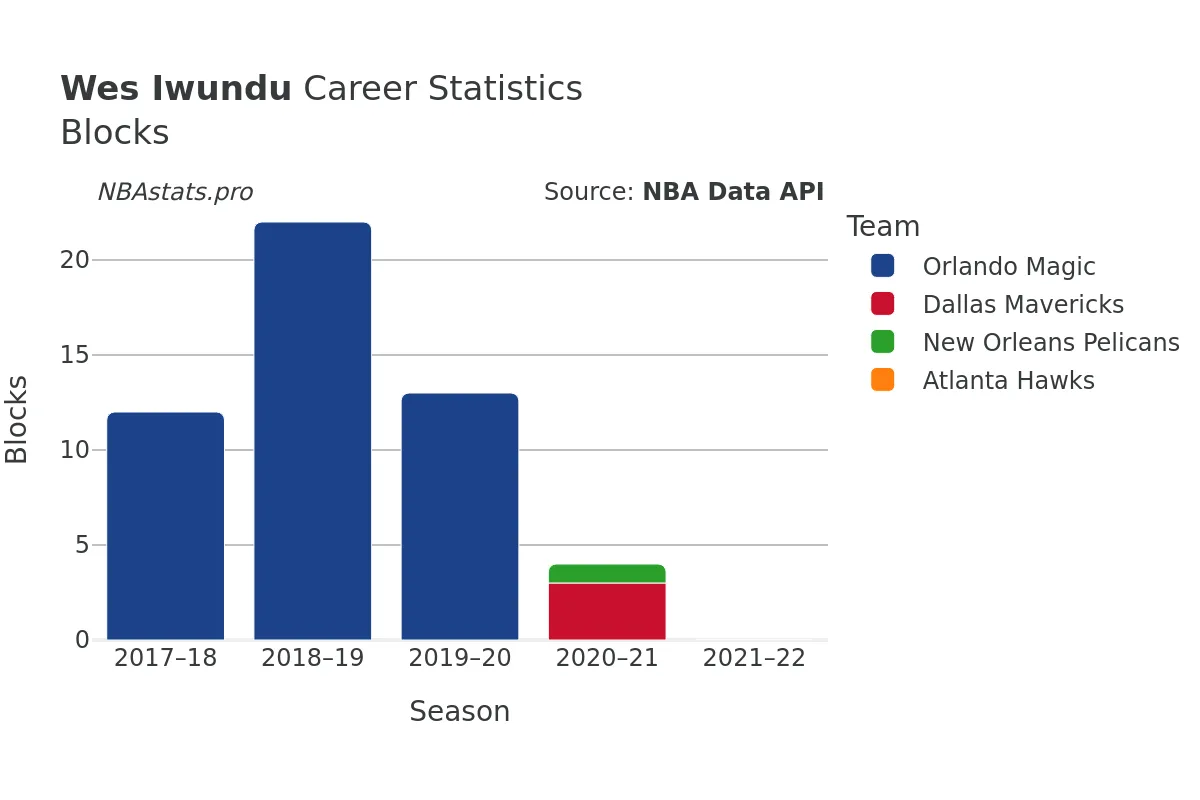 Wes Iwundu Blocks career chart Wes Iwundu Blocks Career Chart
