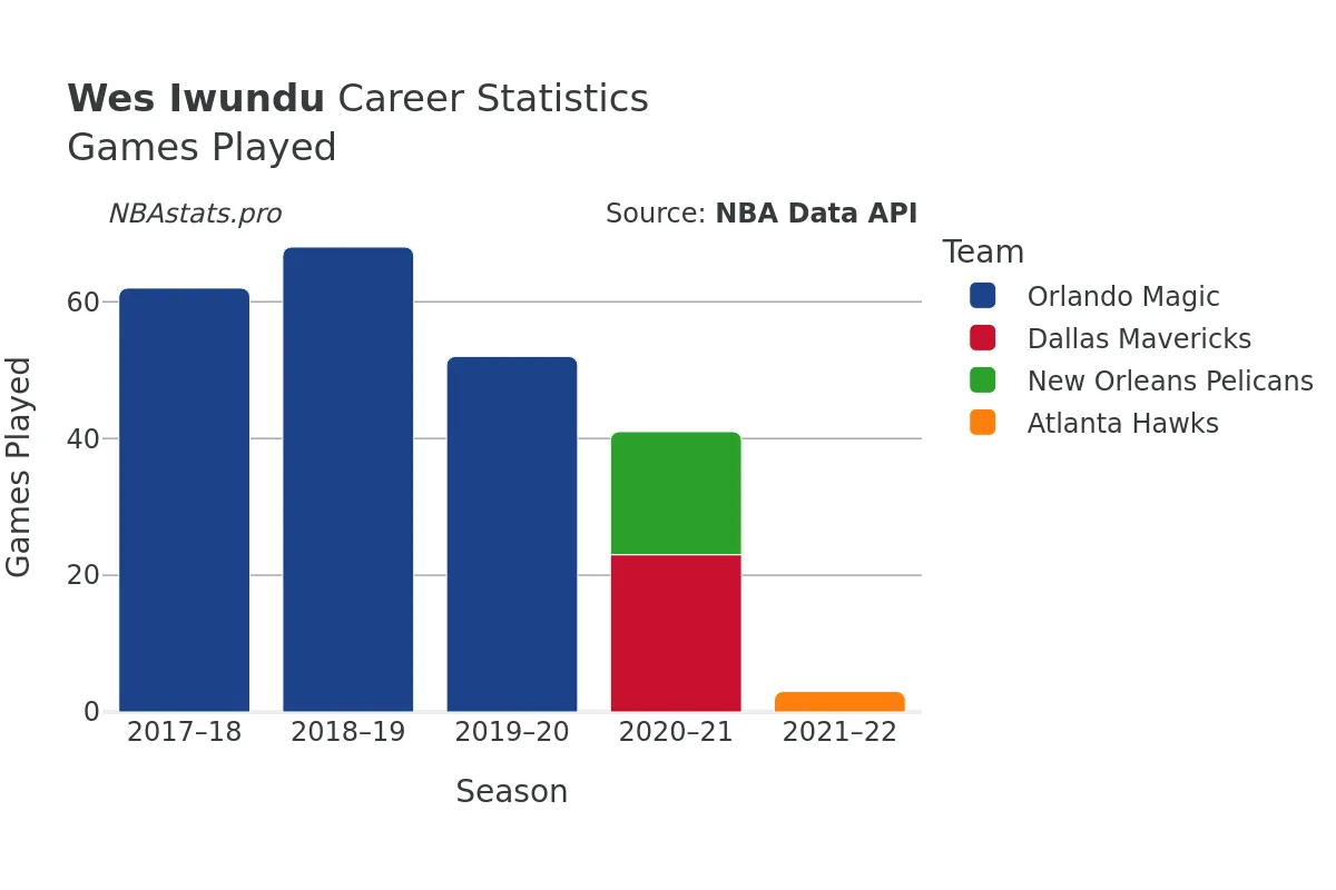 Wes Iwundu Games–Played Career Chart Wes Iwundu Games–Played Career Chart