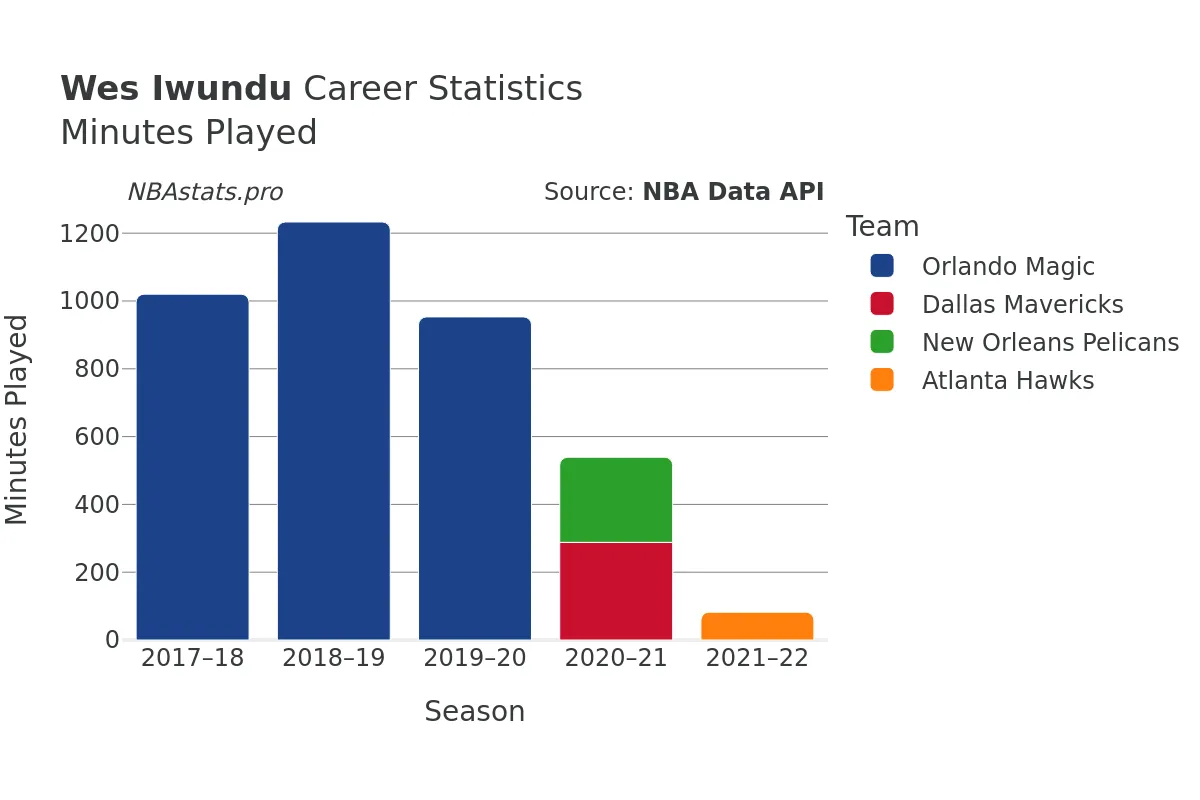 Wes Iwundu Minutes–Played Career Chart Wes Iwundu Minutes–Played Career Chart