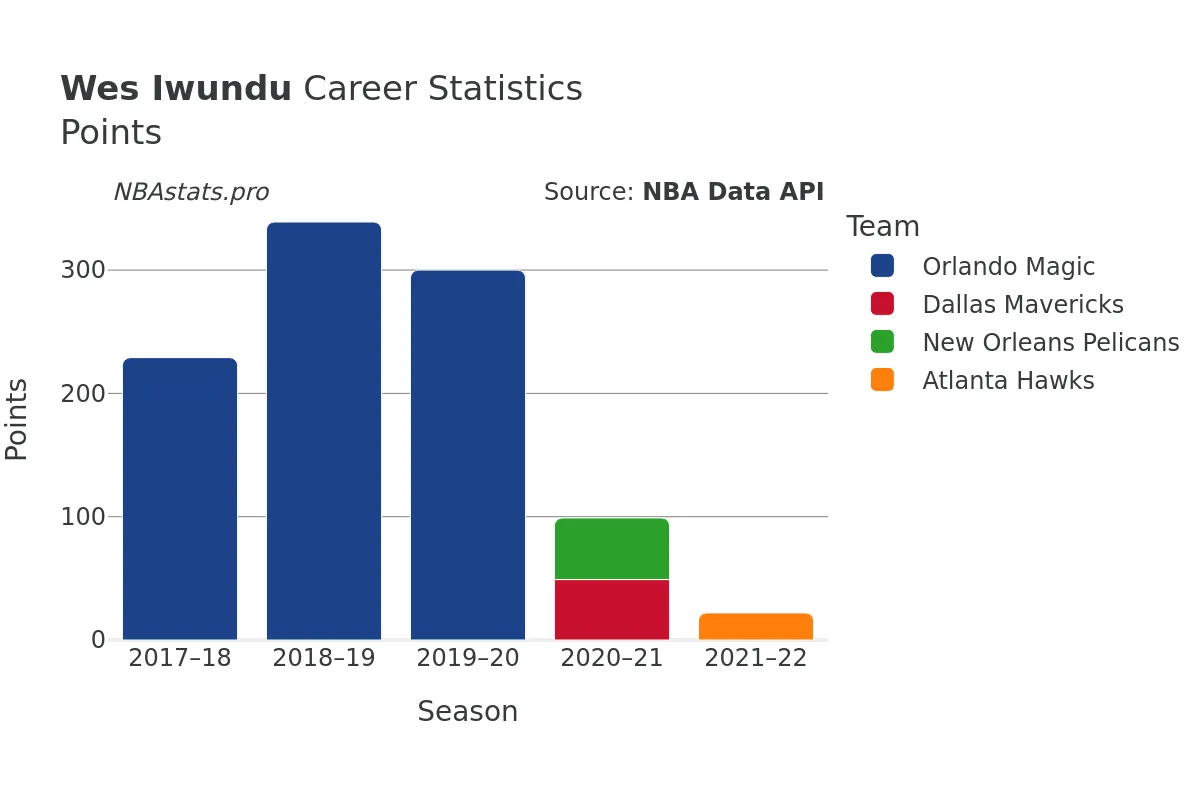 Wes Iwundu Points Career Chart Wes Iwundu Points Career Chart