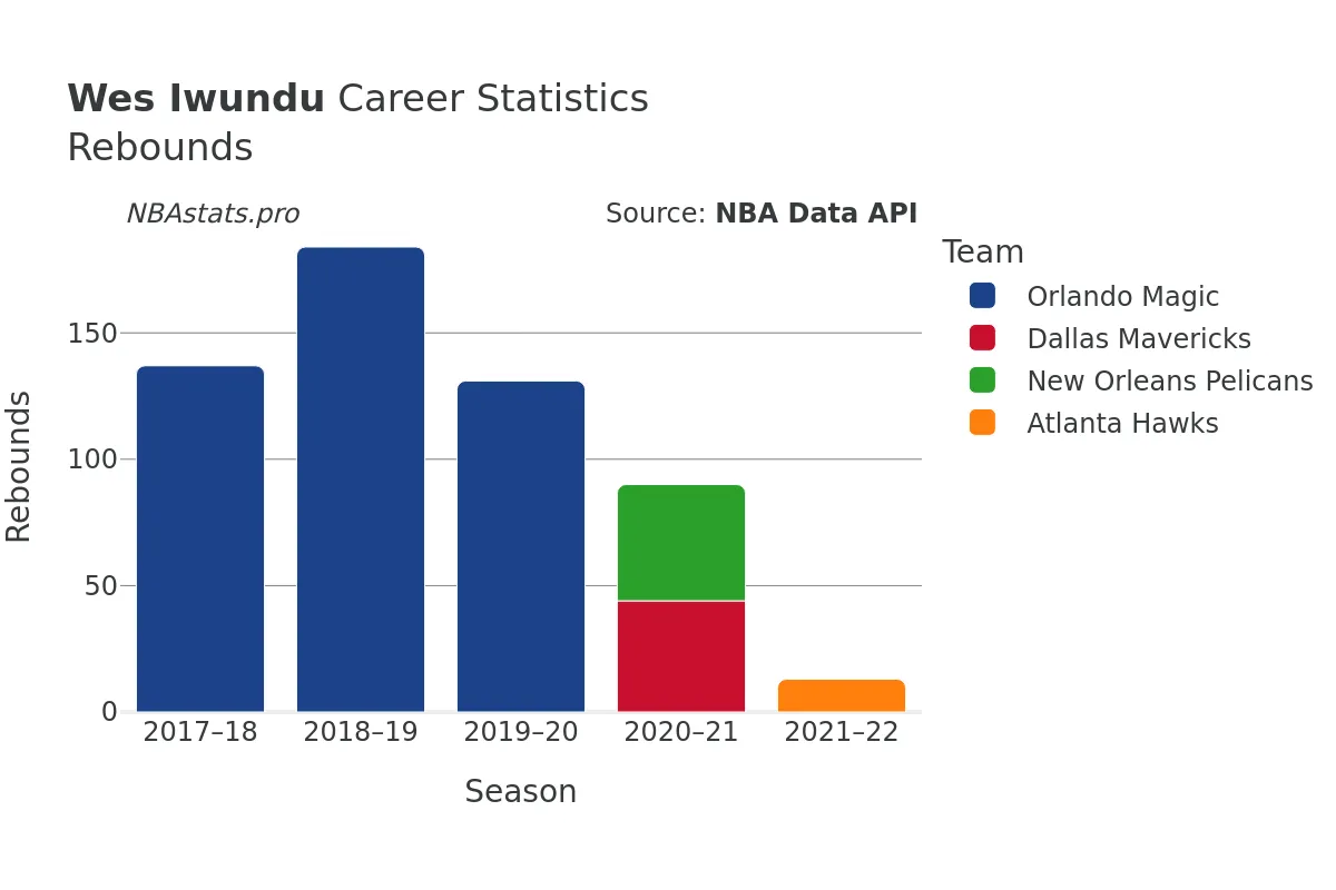 Wes Iwundu Rebounds Career Chart Wes Iwundu Rebounds Career Chart