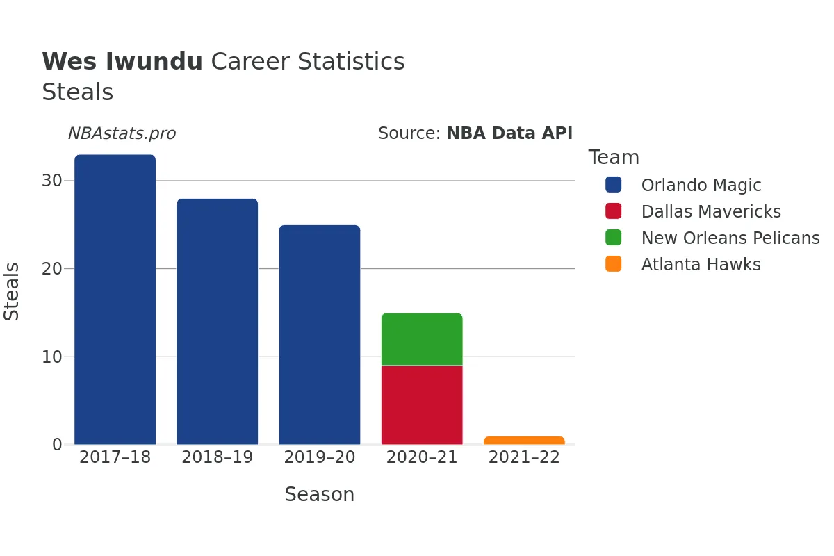 Wes Iwundu Steals Career Chart Wes Iwundu Steals Career Chart