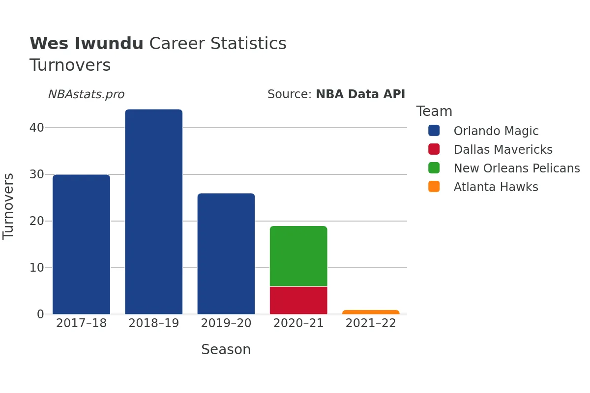 Wes Iwundu Turnovers Career Chart Wes Iwundu Turnovers Career Chart