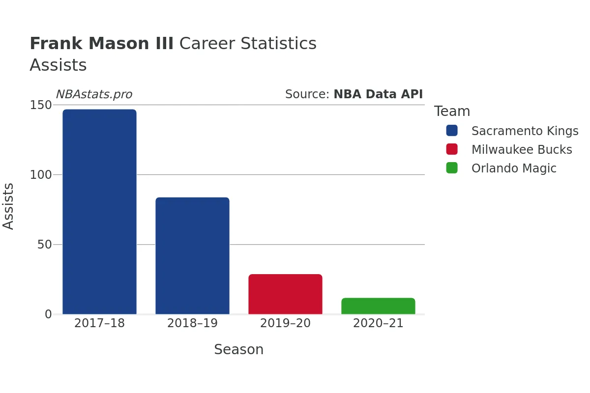 Frank Mason III Assists Career Chart Frank Mason III Assists Career Chart