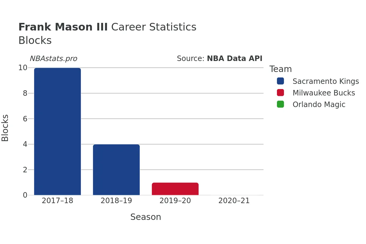 Frank Mason III Blocks career chart Frank Mason III Blocks Career Chart