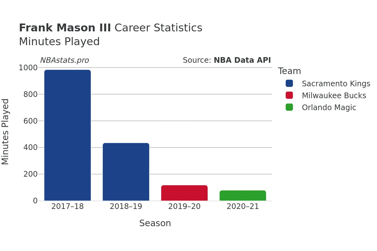 Frank Mason III Minutes–Played Career Chart Frank Mason III Minutes–Played Career Chart