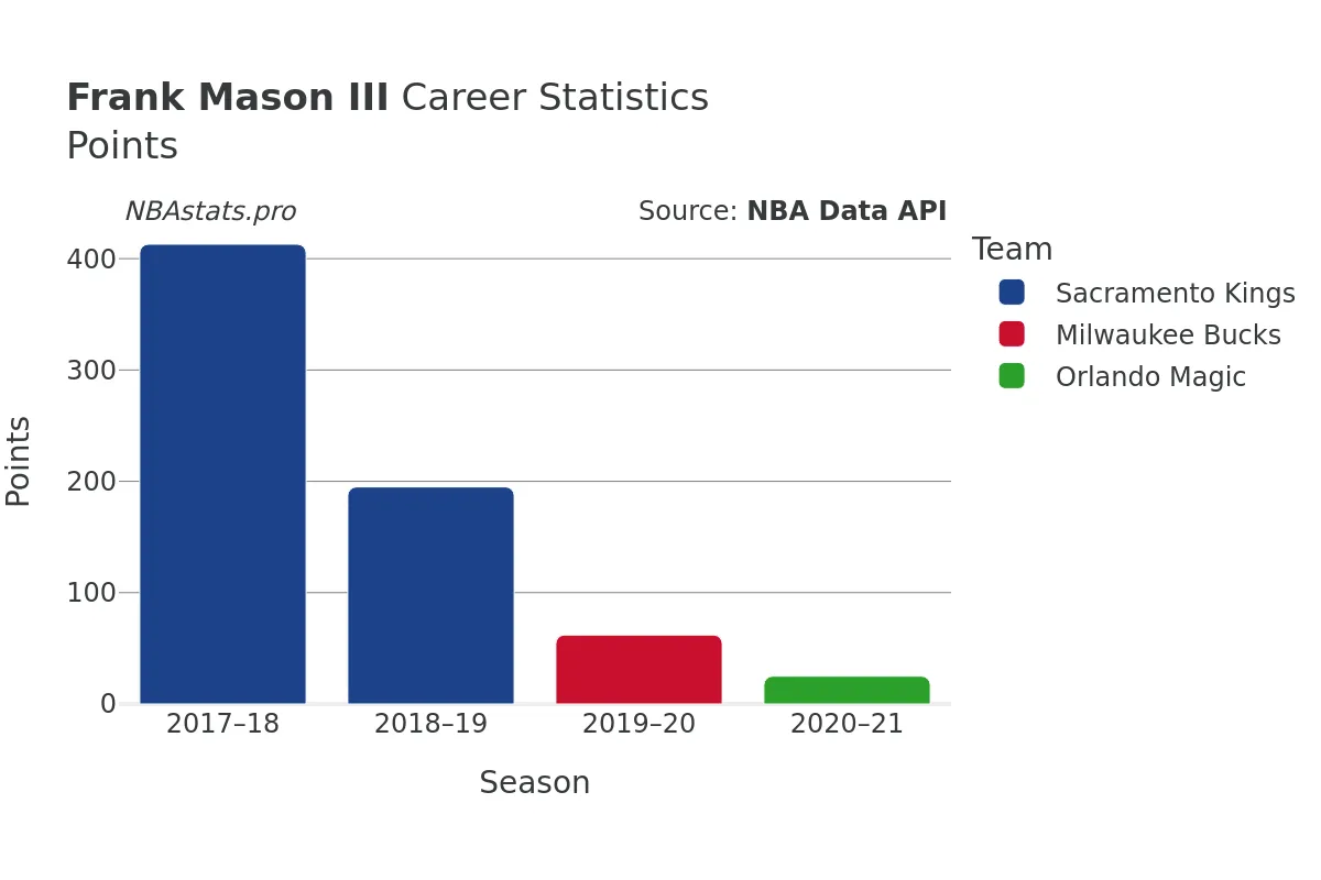 Frank Mason III Points Career Chart Frank Mason III Points Career Chart