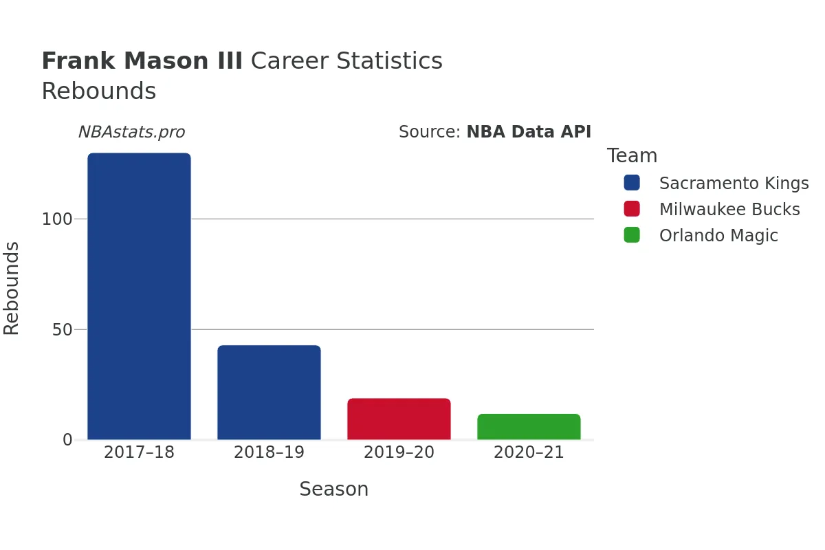 Frank Mason III Rebounds Career Chart Frank Mason III Rebounds Career Chart