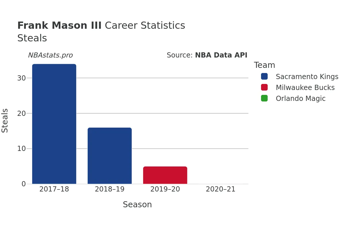 Frank Mason III Steals Career Chart Frank Mason III Steals Career Chart