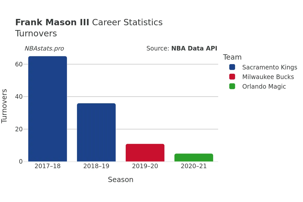 Frank Mason III Turnovers Career Chart Frank Mason III Turnovers Career Chart