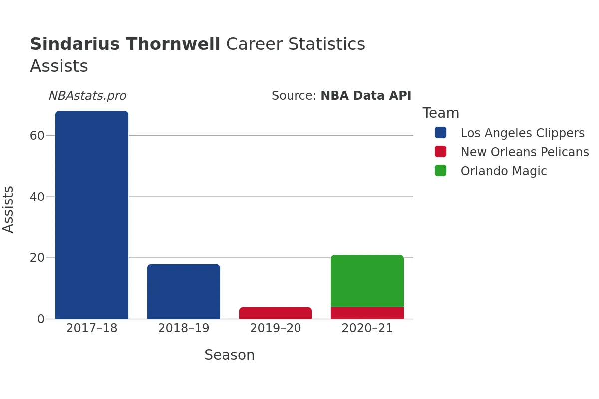 Sindarius Thornwell Assists Career Chart