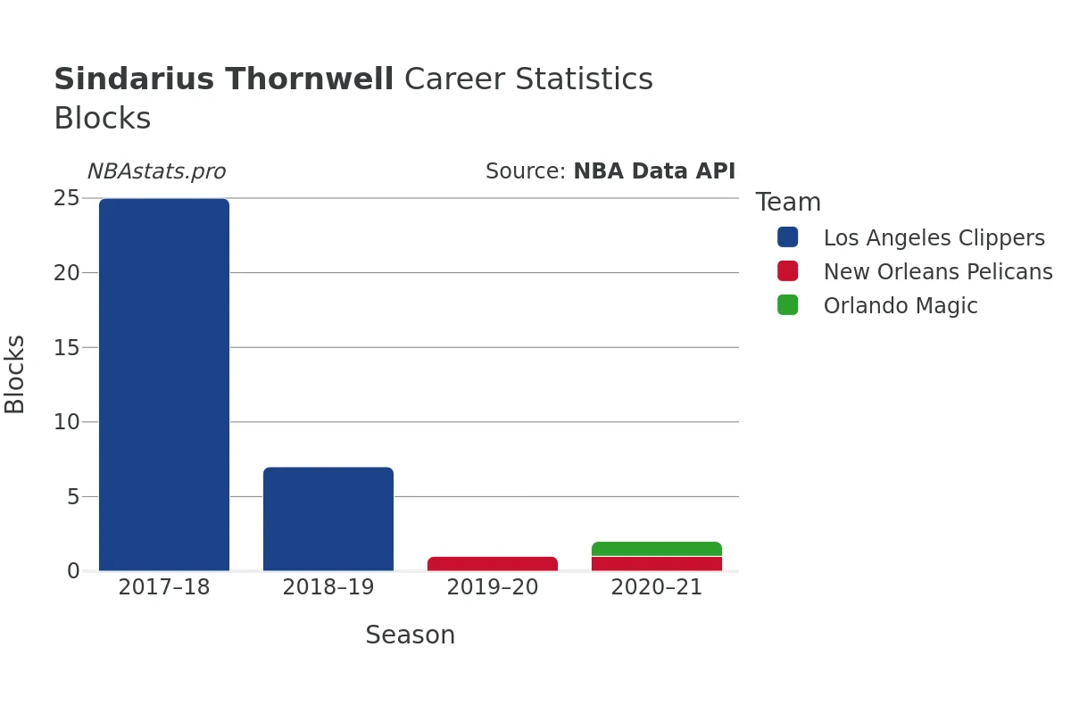 Sindarius Thornwell Blocks Career Chart