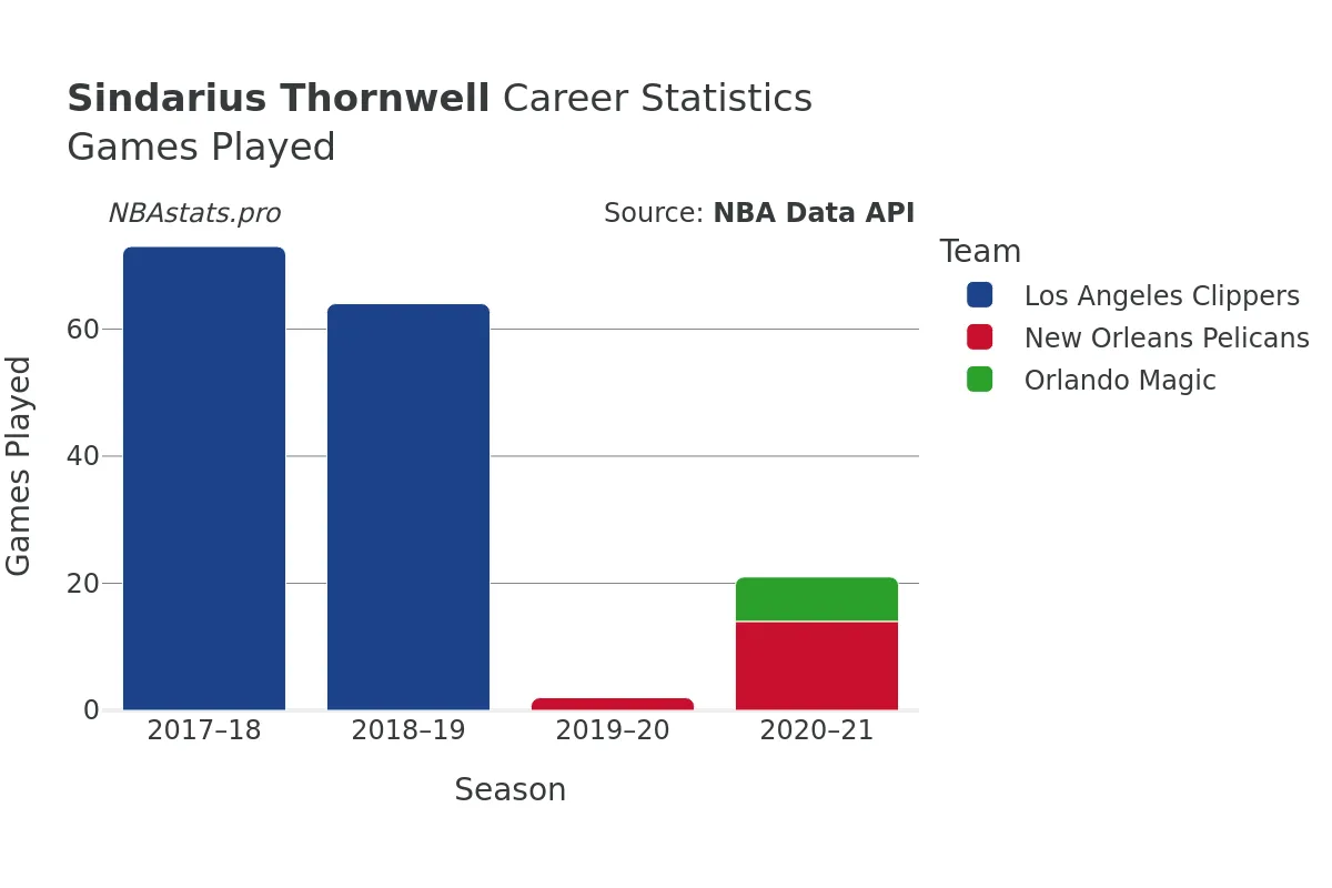 Sindarius Thornwell Games–Played Career Chart