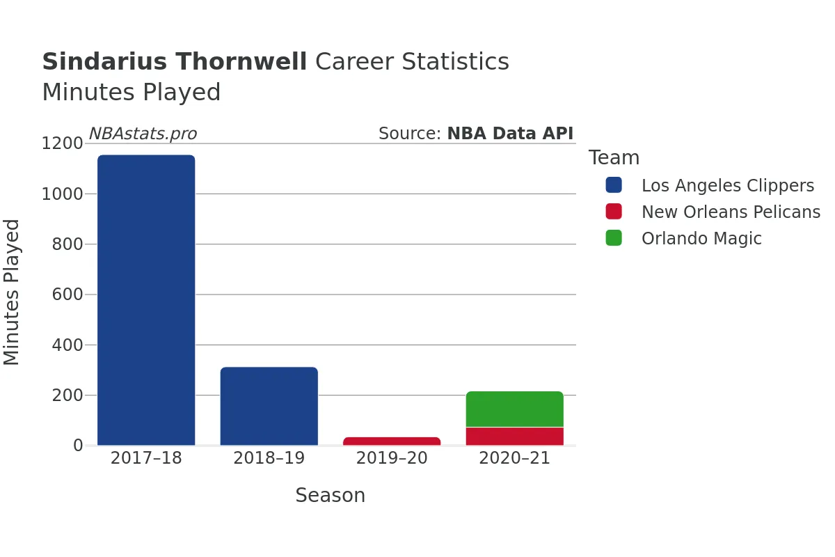 Sindarius Thornwell Minutes–Played Career Chart