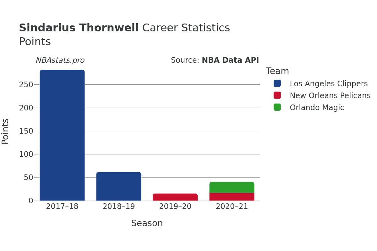 Sindarius Thornwell Points Career Chart