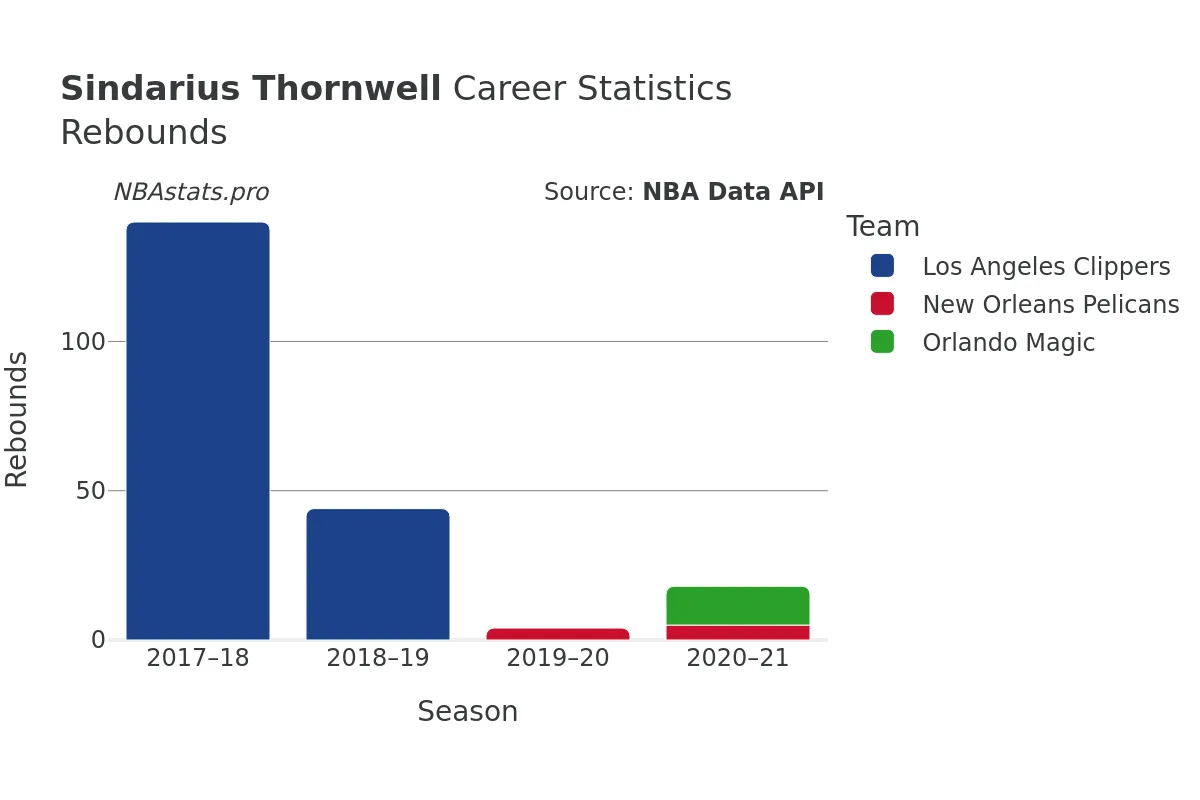 Sindarius Thornwell Rebounds Career Chart