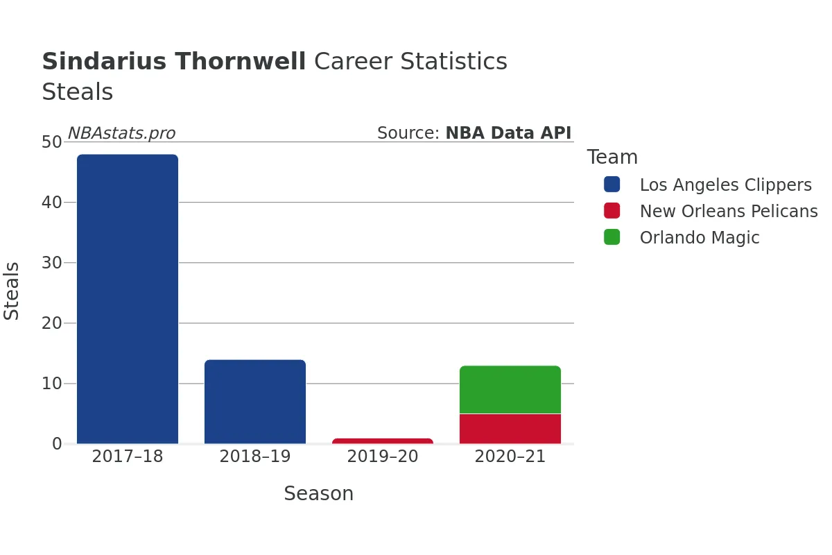 Sindarius Thornwell Steals Career Chart