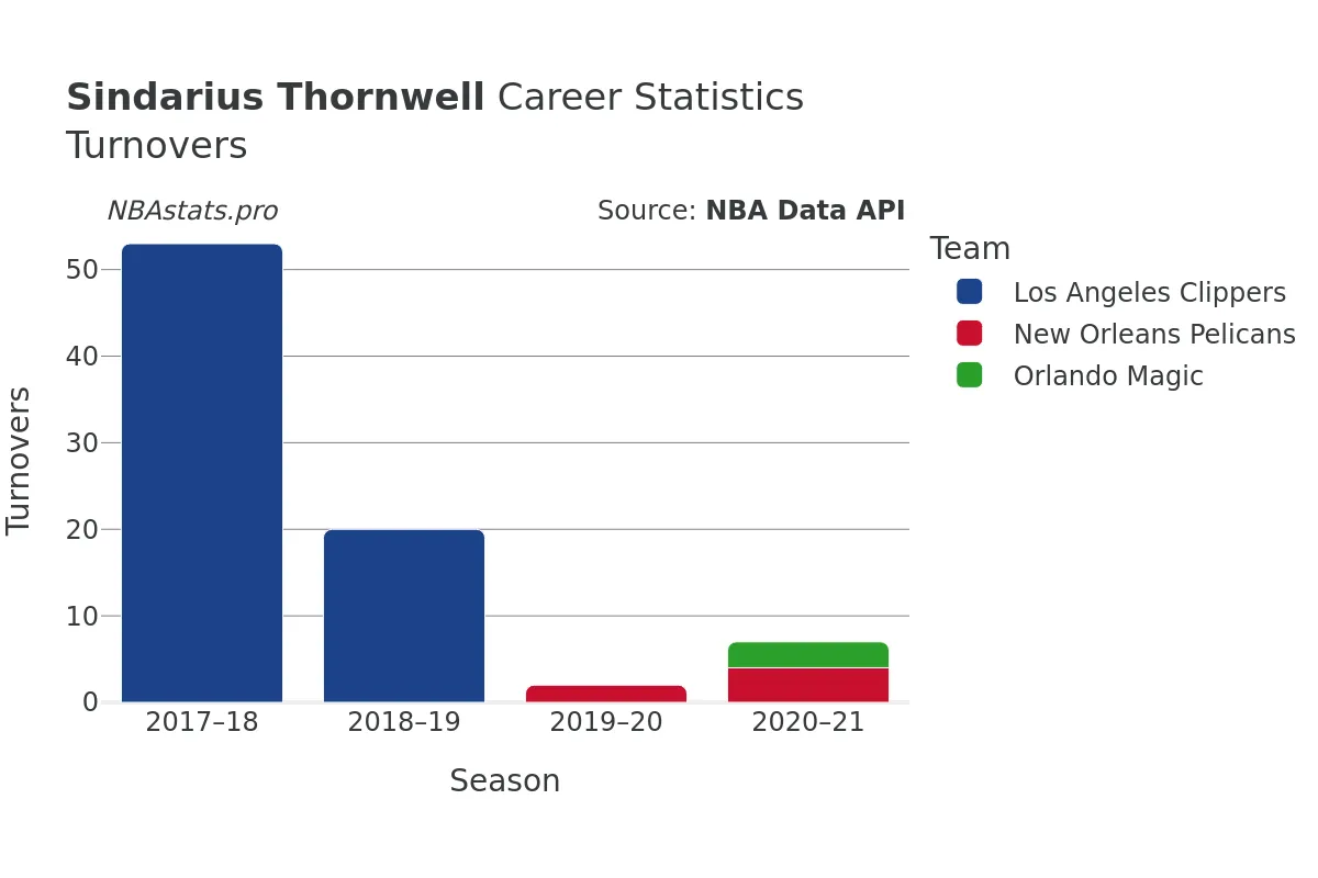 Sindarius Thornwell Turnovers Career Chart