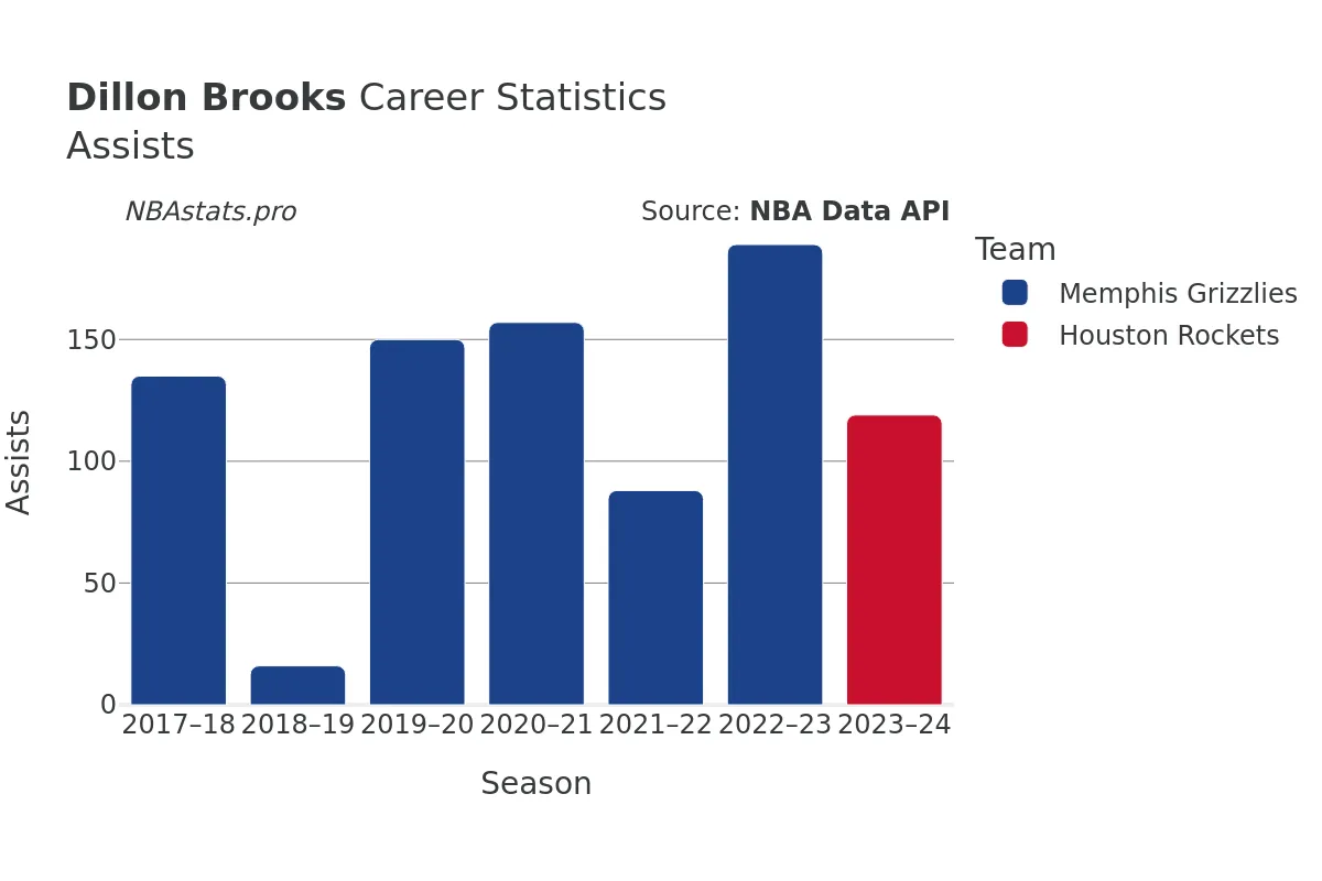 Dillon Brooks Assists Career Chart