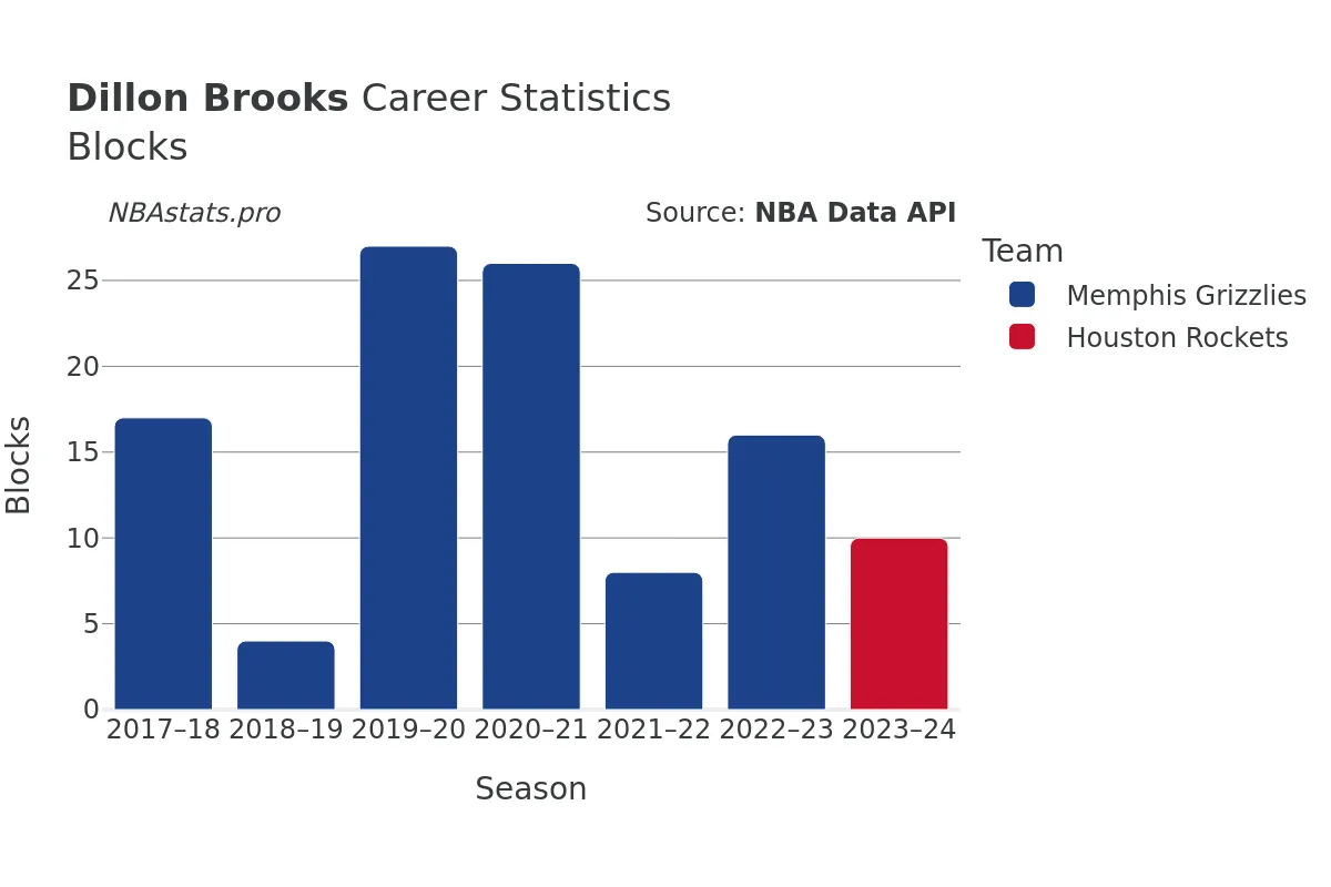 Dillon Brooks Blocks Career Chart