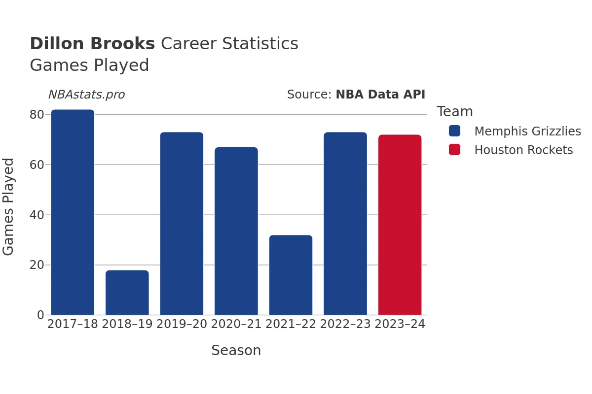 Dillon Brooks Games–Played Career Chart