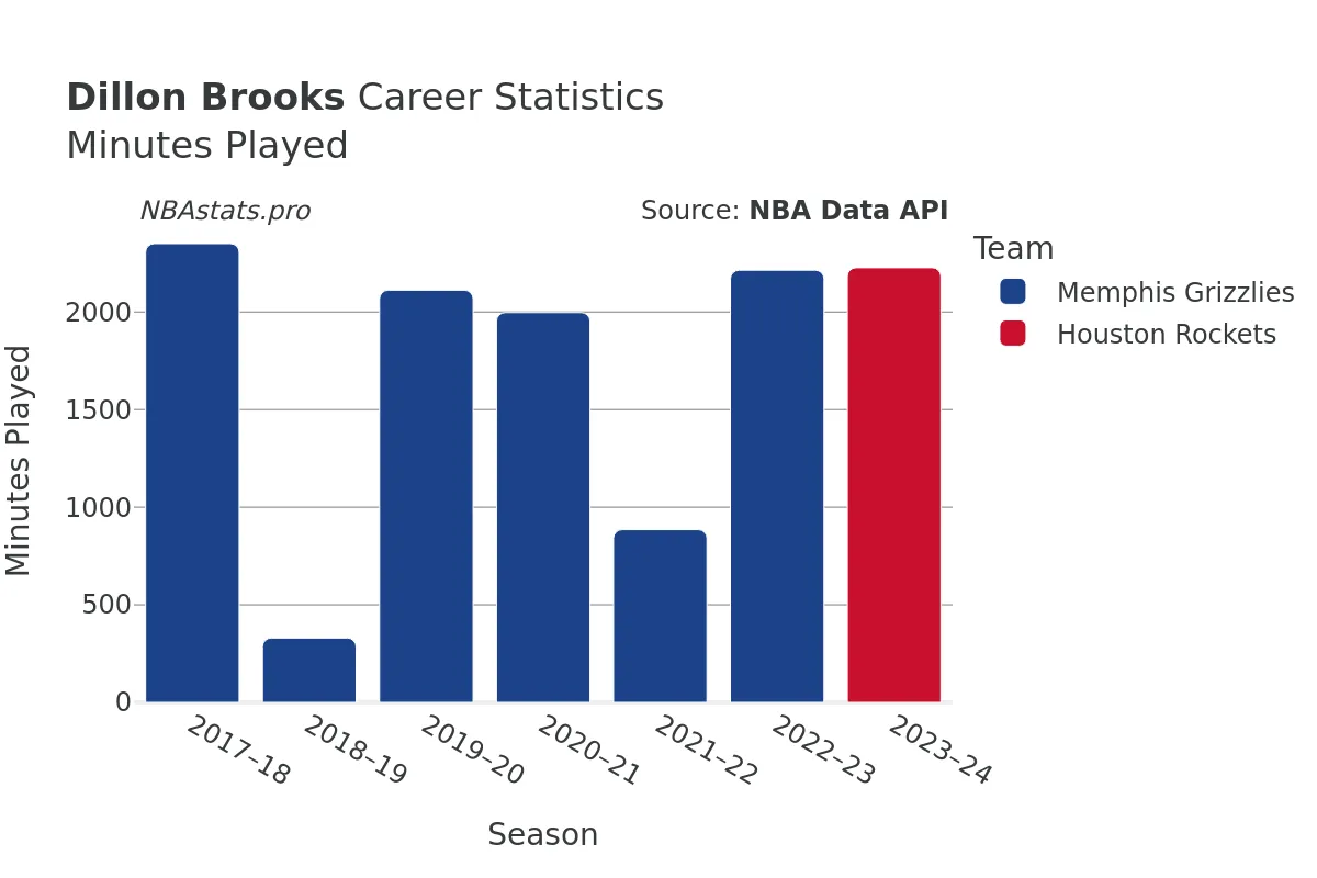 Dillon Brooks Minutes–Played Career Chart