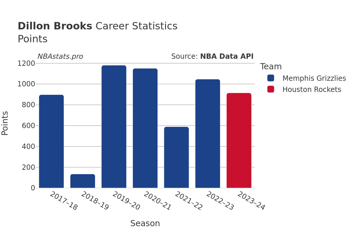 Dillon Brooks Points Career Chart