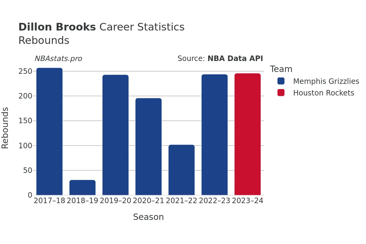 Dillon Brooks Rebounds Career Chart